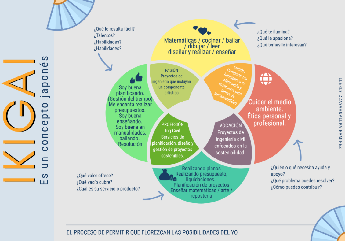 Gráfico de mi Ikigai